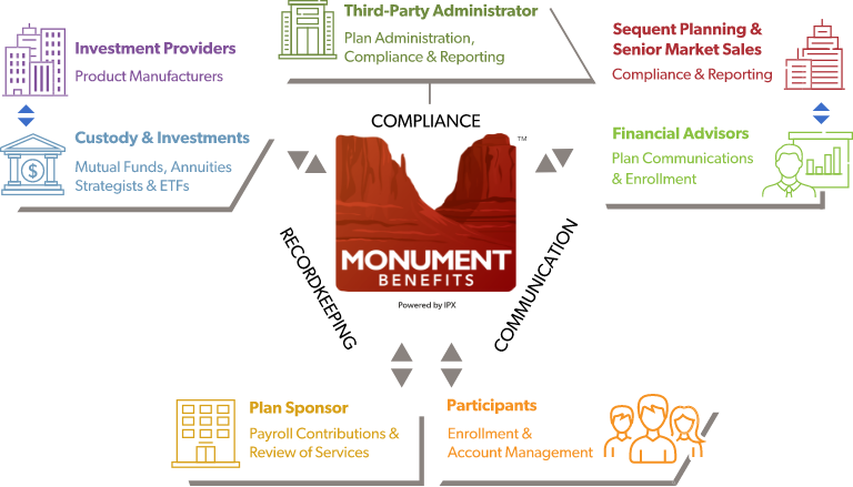 Monument Benefits connects all the entities.